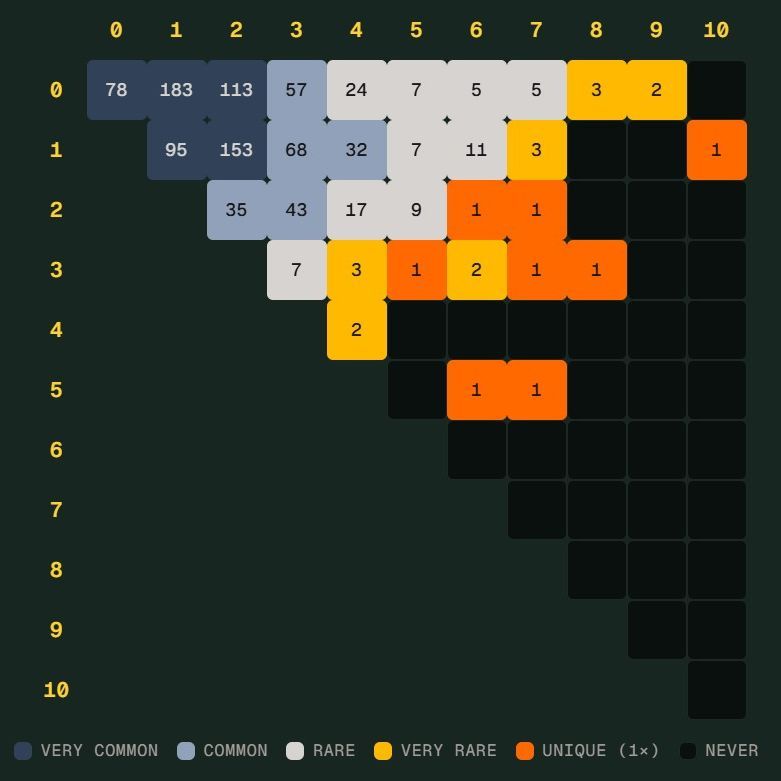 世界杯Scorigami引发关注：德国7比1险成历史唯一比分